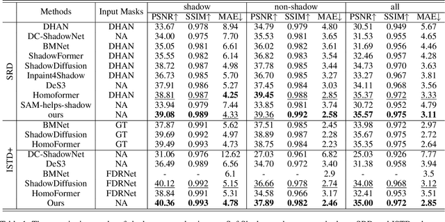 Figure 2 for SoftShadow: Leveraging Penumbra-Aware Soft Masks for Shadow Removal