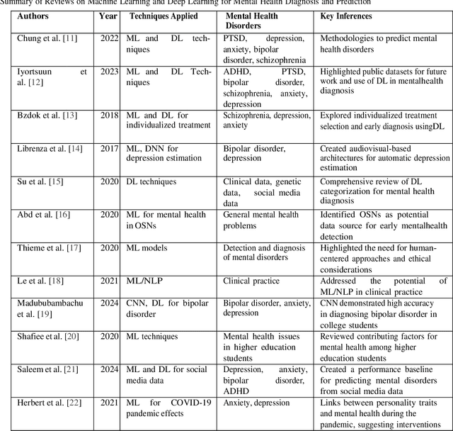 Figure 1 for Advancements in Machine Learning and Deep Learning for Early Detection and Management of Mental Health Disorder