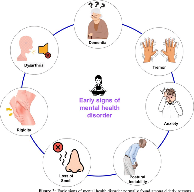 Figure 3 for Advancements in Machine Learning and Deep Learning for Early Detection and Management of Mental Health Disorder