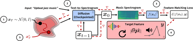 Figure 1 for DITTO: Diffusion Inference-Time T-Optimization for Music Generation