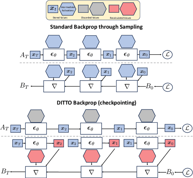 Figure 3 for DITTO: Diffusion Inference-Time T-Optimization for Music Generation
