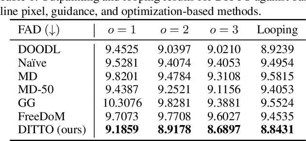 Figure 2 for DITTO: Diffusion Inference-Time T-Optimization for Music Generation