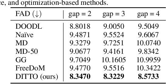 Figure 4 for DITTO: Diffusion Inference-Time T-Optimization for Music Generation
