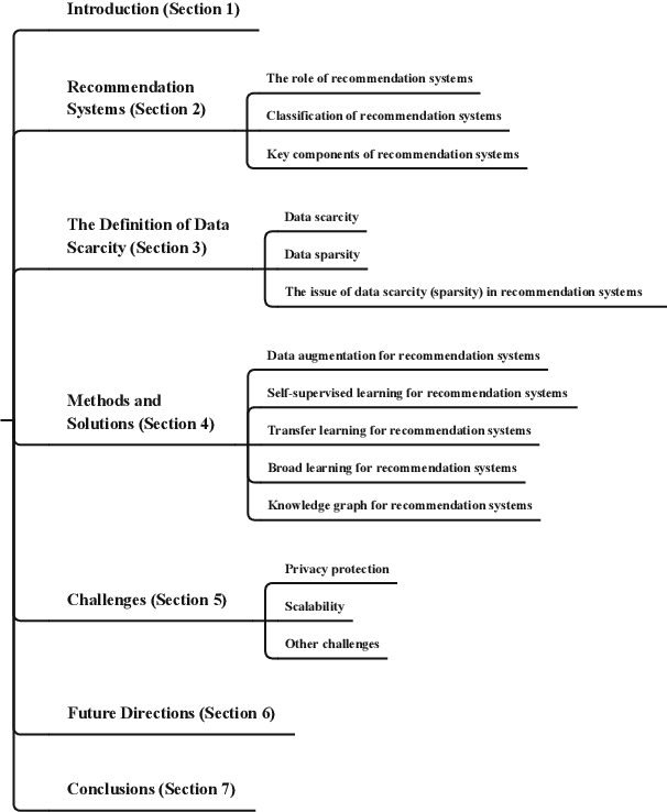 Figure 1 for Data Scarcity in Recommendation Systems: A Survey
