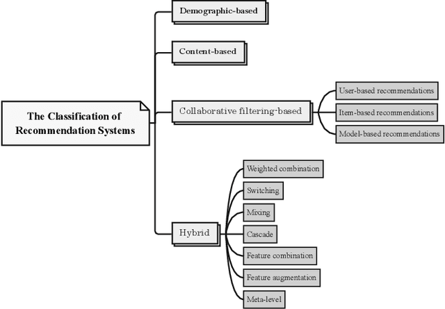 Figure 3 for Data Scarcity in Recommendation Systems: A Survey