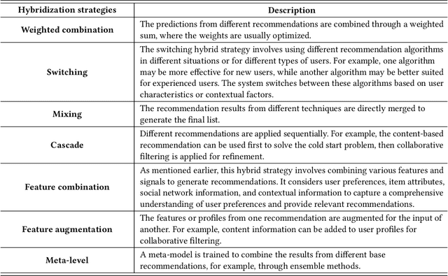 Figure 2 for Data Scarcity in Recommendation Systems: A Survey