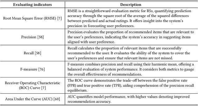 Figure 4 for Data Scarcity in Recommendation Systems: A Survey