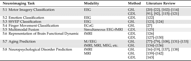 Figure 3 for SPD Learning for Covariance-Based Neuroimaging Analysis: Perspectives, Methods, and Challenges