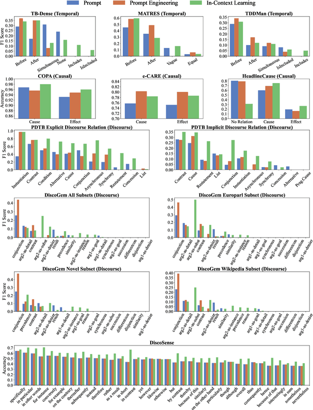 Figure 1 for ChatGPT Evaluation on Sentence Level Relations: A Focus on Temporal, Causal, and Discourse Relations