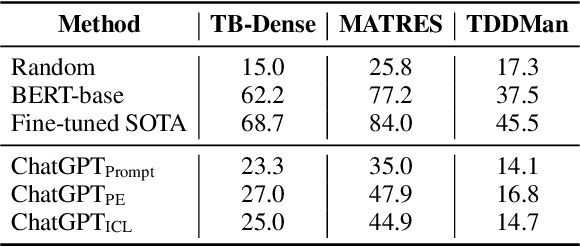 Figure 2 for ChatGPT Evaluation on Sentence Level Relations: A Focus on Temporal, Causal, and Discourse Relations