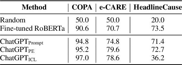 Figure 3 for ChatGPT Evaluation on Sentence Level Relations: A Focus on Temporal, Causal, and Discourse Relations