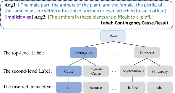 Figure 4 for ChatGPT Evaluation on Sentence Level Relations: A Focus on Temporal, Causal, and Discourse Relations