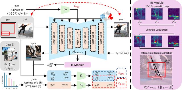 Figure 4 for VerbDiff: Text-Only Diffusion Models with Enhanced Interaction Awareness