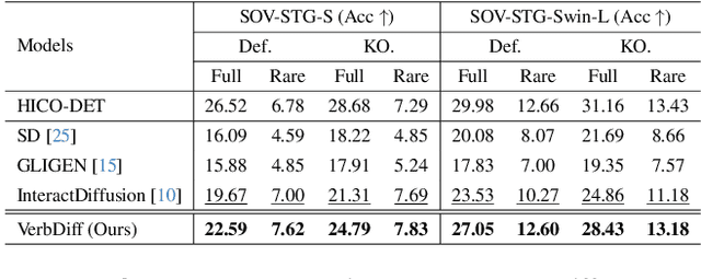 Figure 3 for VerbDiff: Text-Only Diffusion Models with Enhanced Interaction Awareness