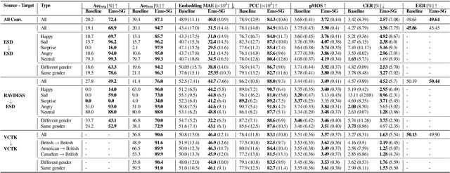 Figure 2 for Emo-StarGAN: A Semi-Supervised Any-to-Many Non-Parallel Emotion-Preserving Voice Conversion