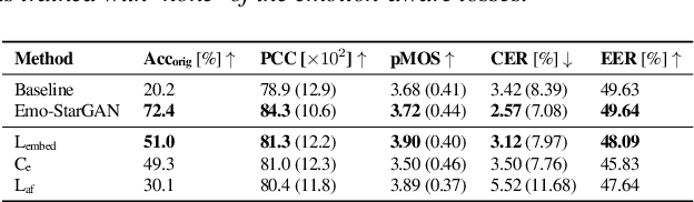 Figure 4 for Emo-StarGAN: A Semi-Supervised Any-to-Many Non-Parallel Emotion-Preserving Voice Conversion