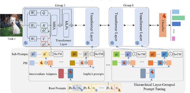 Figure 3 for Teaching Prompts to Coordinate: Hierarchical Layer-Grouped Prompt Tuning for Continual Learning