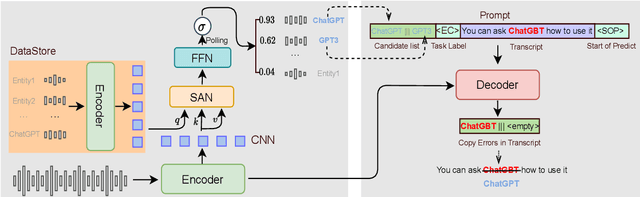 Figure 3 for Generative Annotation for ASR Named Entity Correction
