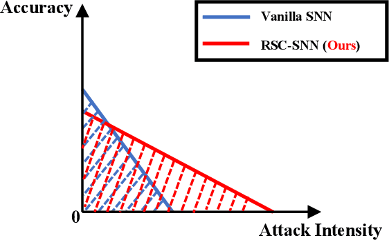 Figure 1 for RSC-SNN: Exploring the Trade-off Between Adversarial Robustness and Accuracy in Spiking Neural Networks via Randomized Smoothing Coding
