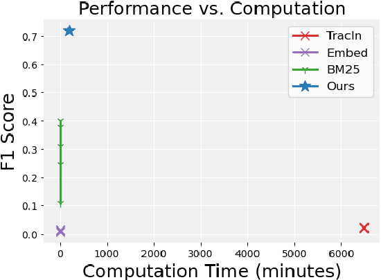 Figure 1 for FASTTRACK: Fast and Accurate Fact Tracing for LLMs