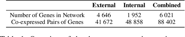 Figure 2 for Prior Knowledge Injection into Deep Learning Models Predicting Gene Expression from Whole Slide Images