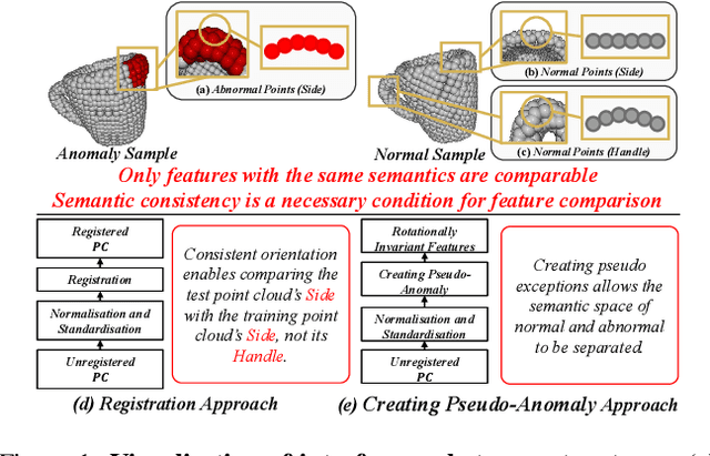 Figure 1 for Fence Theorem: Towards Dual-Objective Semantic-Structure Isolation in Preprocessing Phase for 3D Anomaly Detection