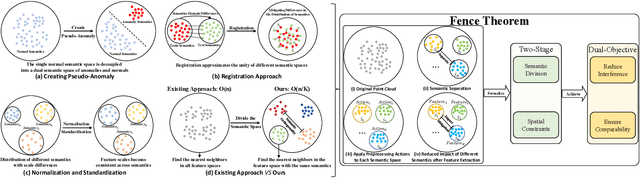 Figure 3 for Fence Theorem: Towards Dual-Objective Semantic-Structure Isolation in Preprocessing Phase for 3D Anomaly Detection