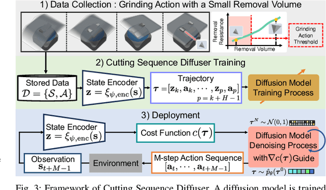 Figure 3 for Cutting Sequence Diffuser: Sim-to-Real Transferable Planning for Object Shaping by Grinding