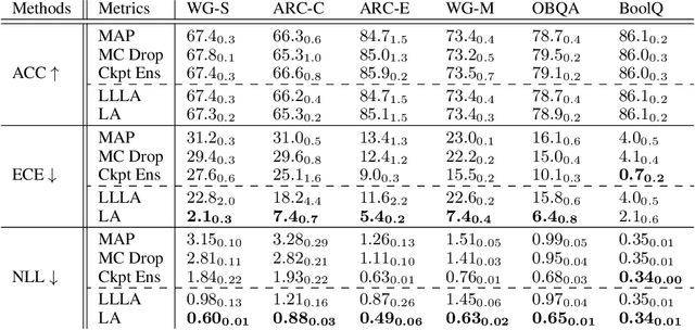 Figure 2 for Bayesian low-rank adaptation for large language models