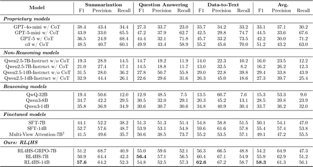 Figure 2 for Learning to Reason for Hallucination Span Detection