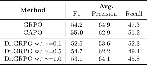 Figure 4 for Learning to Reason for Hallucination Span Detection