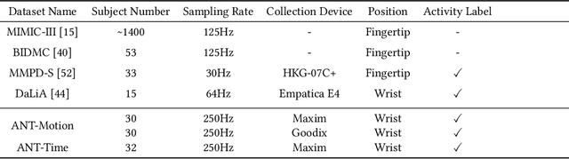 Figure 1 for Exploring Reliable PPG Authentication on Smartwatches in Daily Scenarios