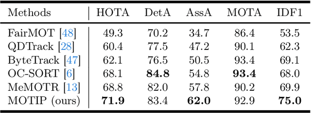 Figure 4 for Multiple Object Tracking as ID Prediction