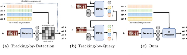 Figure 1 for Multiple Object Tracking as ID Prediction