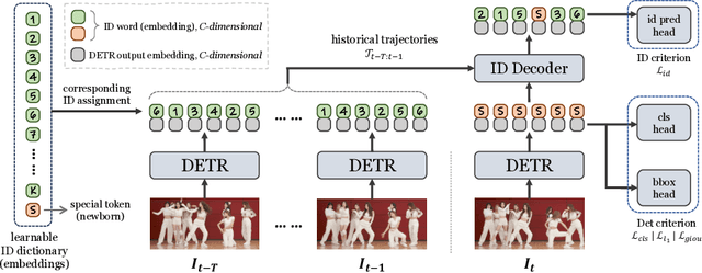 Figure 3 for Multiple Object Tracking as ID Prediction