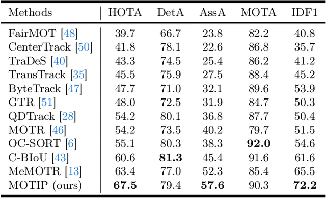 Figure 2 for Multiple Object Tracking as ID Prediction