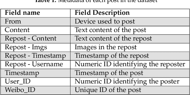 Figure 2 for Using LLMs to Infer Non-Binary COVID-19 Sentiments of Chinese Micro-bloggers