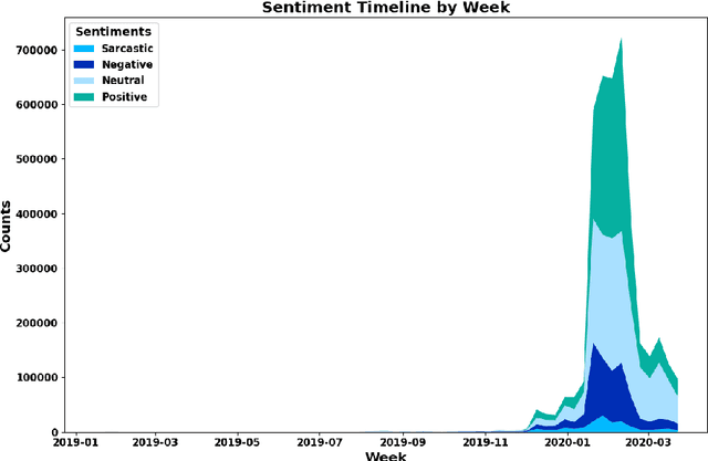 Figure 3 for Using LLMs to Infer Non-Binary COVID-19 Sentiments of Chinese Micro-bloggers