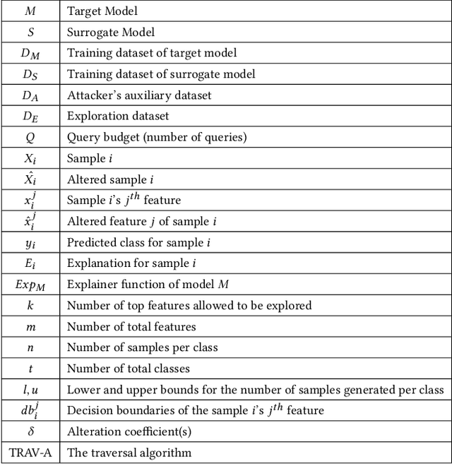 Figure 2 for AUTOLYCUS: Exploiting Explainable AI (XAI) for Model Extraction Attacks against Decision Tree Models