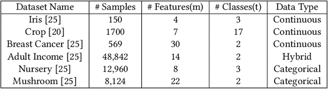 Figure 4 for AUTOLYCUS: Exploiting Explainable AI (XAI) for Model Extraction Attacks against Decision Tree Models