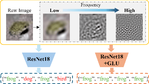 Figure 1 for GmNet: Revisiting Gating Mechanisms From A Frequency View