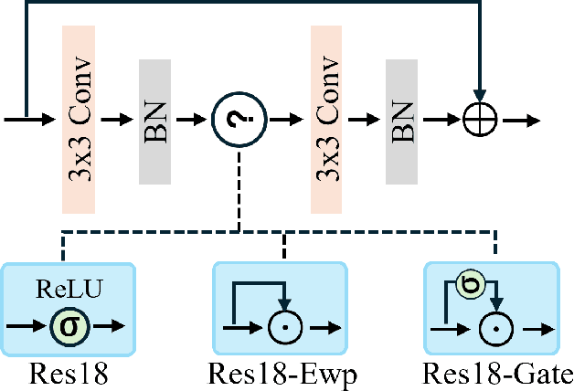 Figure 3 for GmNet: Revisiting Gating Mechanisms From A Frequency View