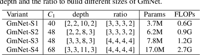 Figure 2 for GmNet: Revisiting Gating Mechanisms From A Frequency View