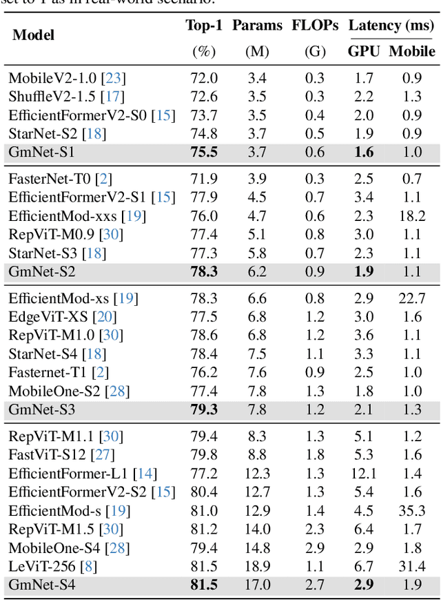 Figure 4 for GmNet: Revisiting Gating Mechanisms From A Frequency View