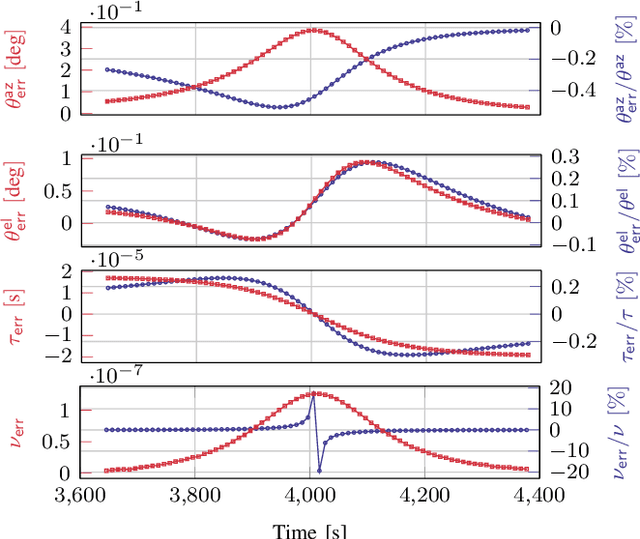 Figure 2 for Positioning Using LEO Satellite Communication Signals Under Orbital Errors