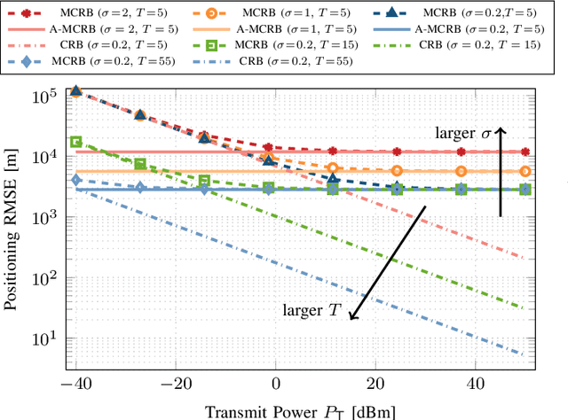 Figure 4 for Positioning Using LEO Satellite Communication Signals Under Orbital Errors