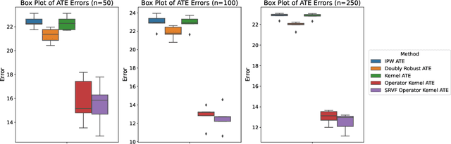 Figure 2 for Kernel-based estimators for functional causal effects