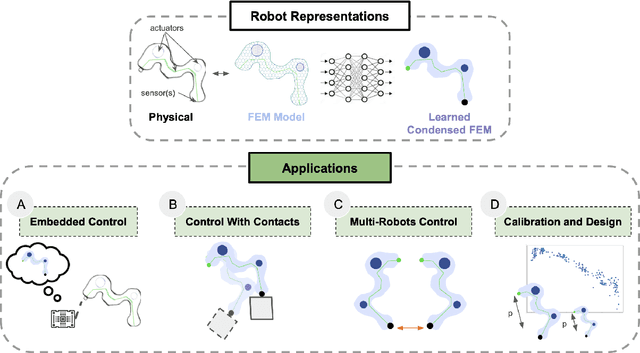 Figure 1 for Modeling, Embedded Control and Design of Soft Robots using a Learned Condensed FEM Model
