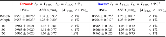 Figure 2 for Uncertainty-Aware Test-Time Adaptation for Inverse Consistent Diffeomorphic Lung Image Registration