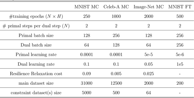 Figure 4 for Constrained Diffusion Models via Dual Training